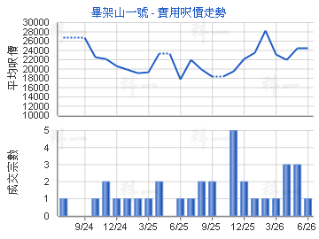 畢架山一號                               - 樓面呎價走勢