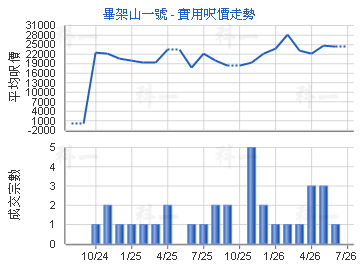 畢架山一號                               - 樓面呎價走勢