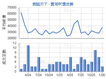 君臨天下                                 - 樓面呎價走勢