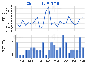 君臨天下                                 - 樓面呎價走勢