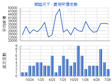 君臨天下                                 - 樓面呎價走勢