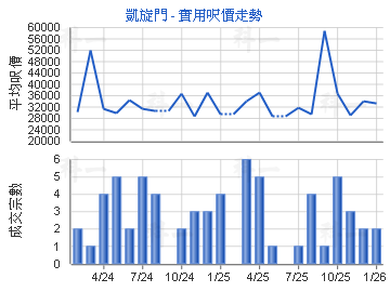 凱旋門                                   - 樓面呎價走勢