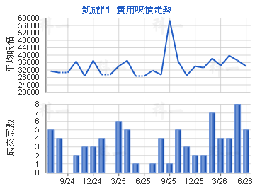 凱旋門                                   - 樓面呎價走勢