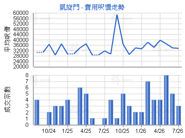 凱旋門                                   - 樓面呎價走勢