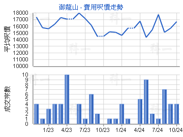 御龍山                                   - 樓面呎價走勢