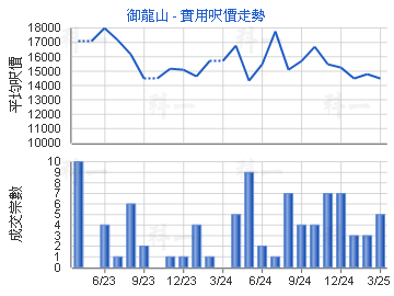 御龍山                                   - 樓面呎價走勢