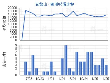 御龍山                                   - 樓面呎價走勢