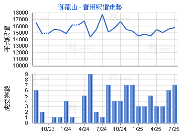 御龍山                                   - 樓面呎價走勢