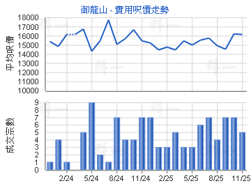 御龍山                                   - 樓面呎價走勢