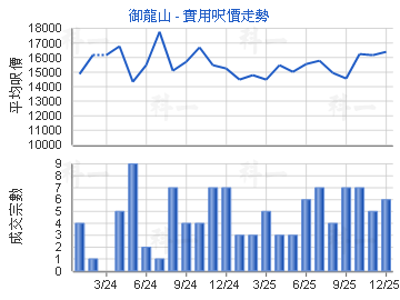 御龍山                                   - 樓面呎價走勢