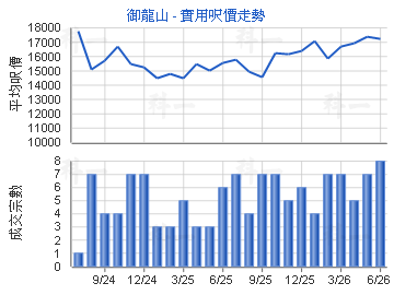 御龍山                                   - 樓面呎價走勢