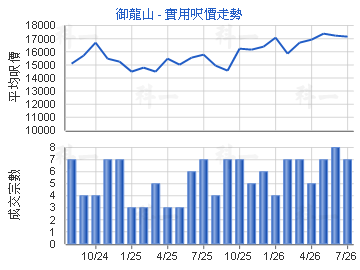 御龍山                                   - 樓面呎價走勢