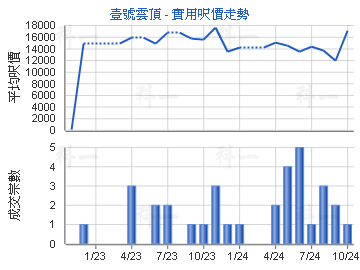 壹號雲頂                                 - 樓面呎價走勢