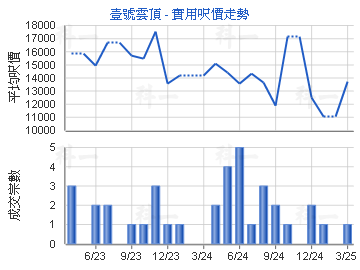 壹號雲頂                                 - 樓面呎價走勢