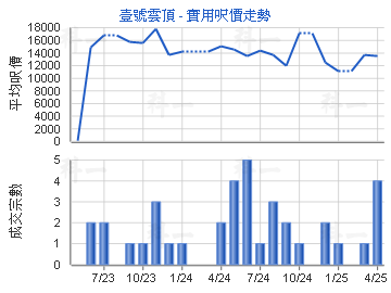 壹號雲頂                                 - 樓面呎價走勢