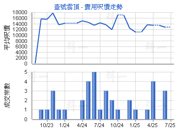 壹號雲頂                                 - 樓面呎價走勢