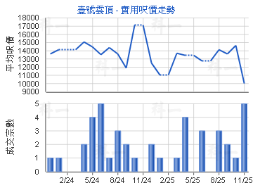壹號雲頂                                 - 樓面呎價走勢