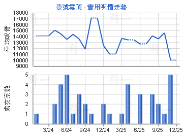 壹號雲頂                                 - 樓面呎價走勢