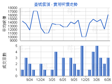 壹號雲頂                                 - 樓面呎價走勢