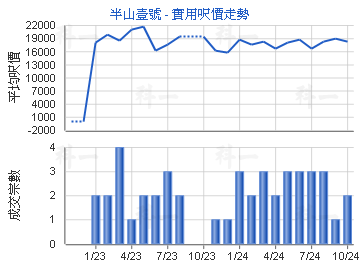 半山壹號                                 - 樓面呎價走勢