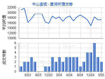 半山壹號                                 - 樓面呎價走勢