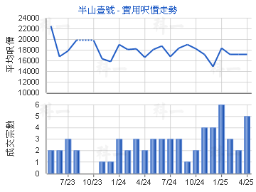 半山壹號                                 - 樓面呎價走勢
