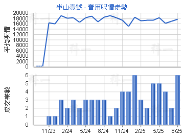 半山壹號                                 - 樓面呎價走勢