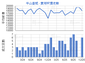 半山壹號                                 - 樓面呎價走勢