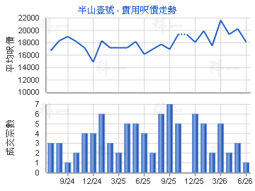 半山壹號                                 - 樓面呎價走勢