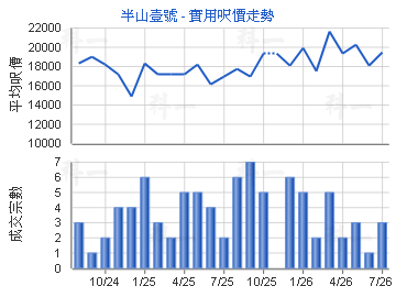 半山壹號                                 - 樓面呎價走勢