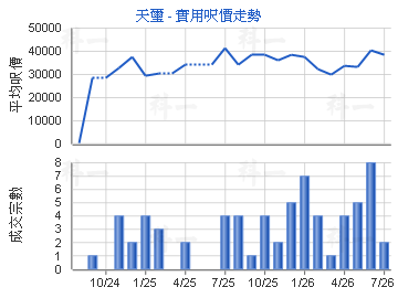 天璽                                     - 樓面呎價走勢