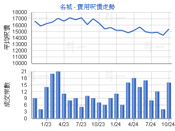 名城                                     - 樓面呎價走勢