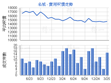 名城                                     - 樓面呎價走勢
