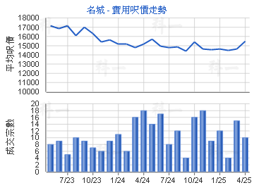 名城                                     - 樓面呎價走勢