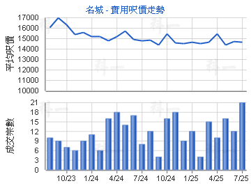 名城                                     - 樓面呎價走勢