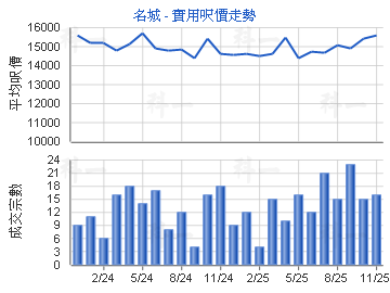 名城                                     - 樓面呎價走勢