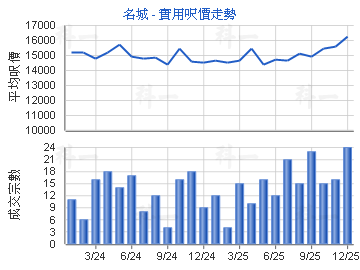 名城                                     - 樓面呎價走勢