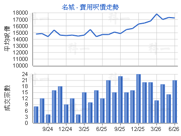 名城                                     - 樓面呎價走勢