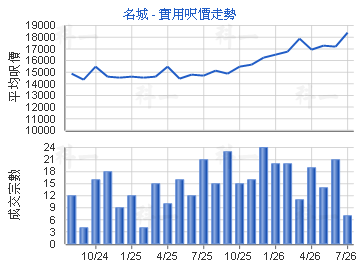 名城                                     - 樓面呎價走勢