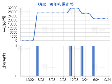 逸瓏                                     - 樓面呎價走勢