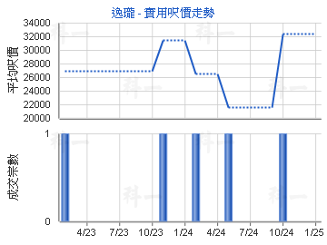 逸瓏                                     - 樓面呎價走勢