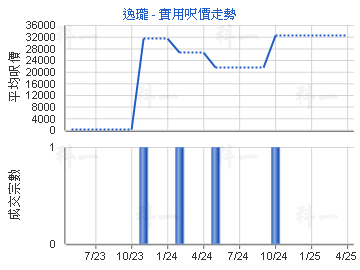 逸瓏                                     - 樓面呎價走勢