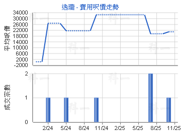 逸珑                                     - 楼面尺价走势