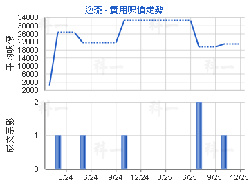 逸瓏                                     - 樓面呎價走勢