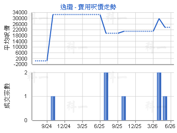 逸瓏                                     - 樓面呎價走勢