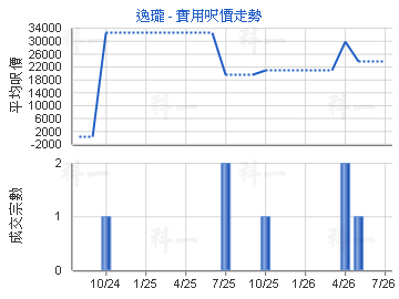 逸瓏                                     - 樓面呎價走勢