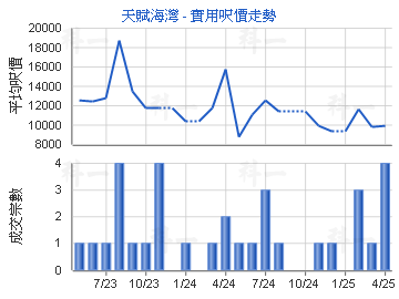 天賦海灣                                 - 樓面呎價走勢