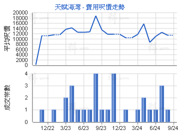 天赋海湾                                 - 楼面尺价走势