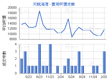 天賦海灣                                 - 樓面呎價走勢