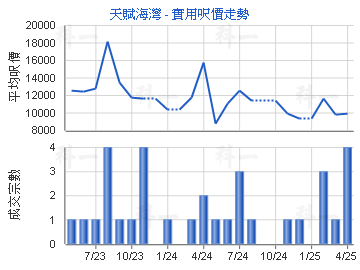 天賦海灣                                 - 樓面呎價走勢